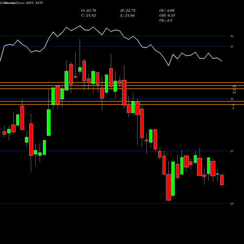 Monthly charts share KFYP Kraneshares Csi China Five Year AMEX Stock exchange 