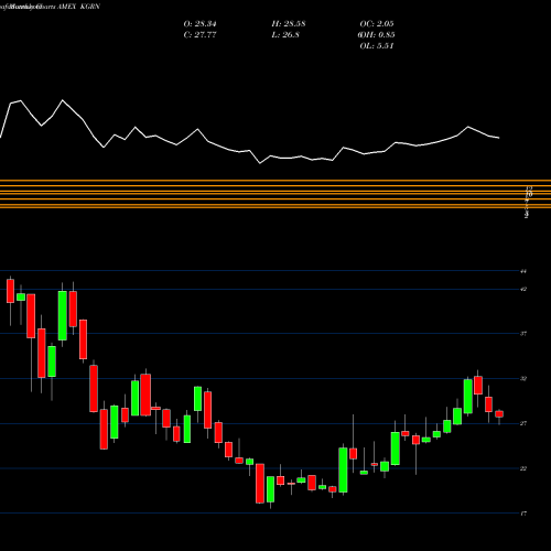 Monthly charts share KGRN KS MSCI China Environment Index ETF AMEX Stock exchange 