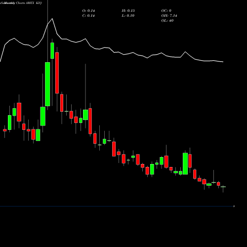 Monthly charts share KIQ Kelso Technologies I AMEX Stock exchange 