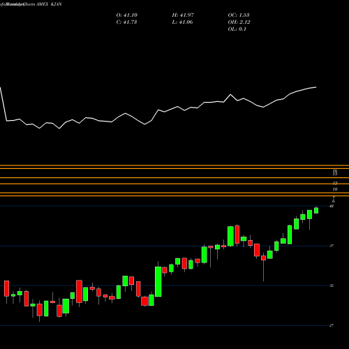 Monthly charts share KJAN Innovator Russell 2000 Power Buffer ETF Jan AMEX Stock exchange 