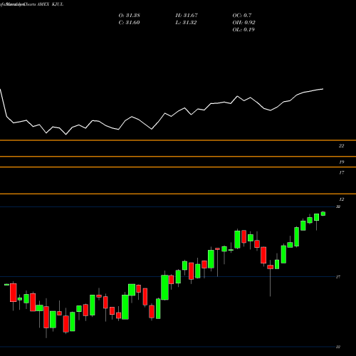 Monthly charts share KJUL Innovator Russell 2000 Power Buffer ETF July AMEX Stock exchange 