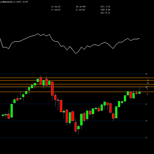 Monthly charts share KLDW Exchange Listed Funds Trust Gav AMEX Stock exchange 