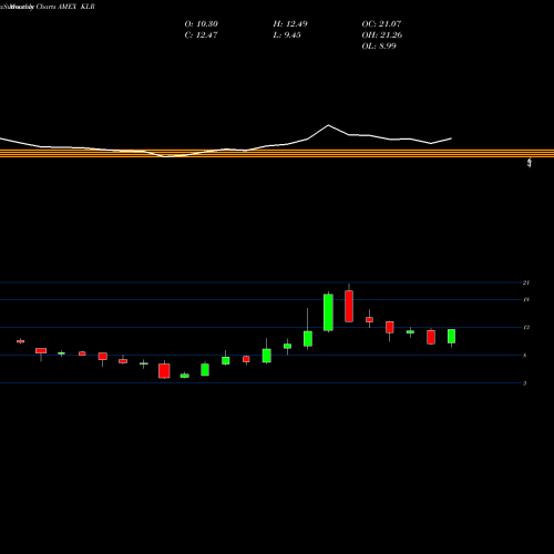 Monthly charts share KLR Kaleyra Inc AMEX Stock exchange 