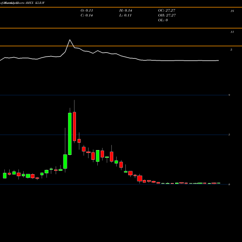 Monthly charts share KLR.W Kaleyra Inc Warrants AMEX Stock exchange 