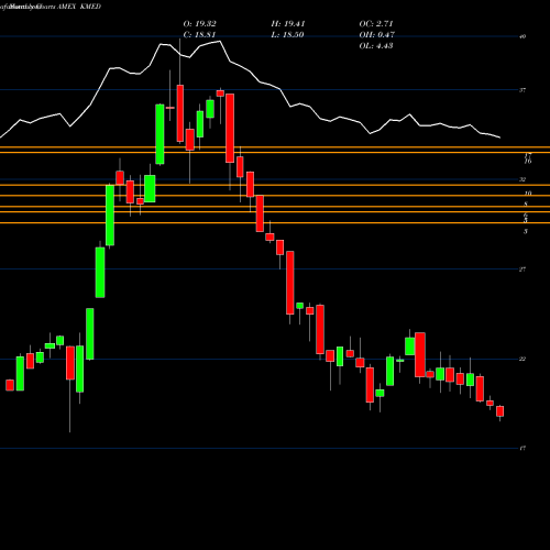 Monthly charts share KMED KS Emerging Markets Healthcare Index ETF AMEX Stock exchange 