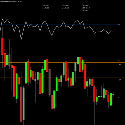 Monthly charts share KNG CBOE S&P 500 Dividend Aristocrats Target Income AMEX Stock exchange 