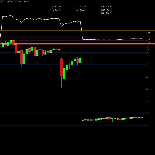 Monthly charts share KNOW All Cap Insider Sentiment Direxion AMEX Stock exchange 