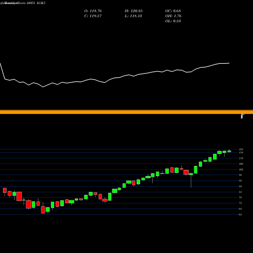 Monthly charts share KOKU Xtrackers MSCI Kokusai Equity ETF AMEX Stock exchange 