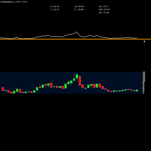Monthly charts share KOLD Ultrashort DJ-UBS Natural Gas Proshares AMEX Stock exchange 