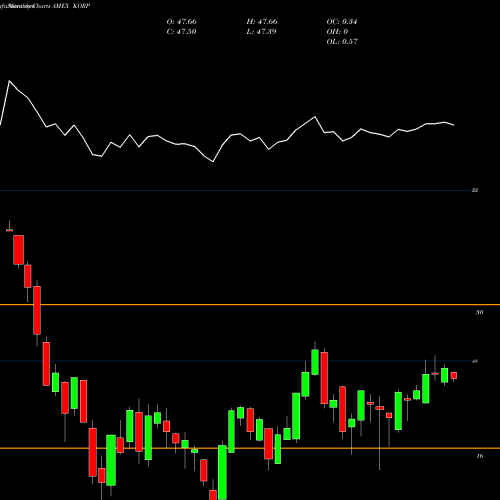 Monthly charts share KORP American Century Dvfd Corp Bond ETF AMEX Stock exchange 