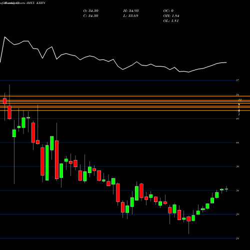 Monthly charts share KRBN Kfa Global Carbon ETF AMEX Stock exchange 
