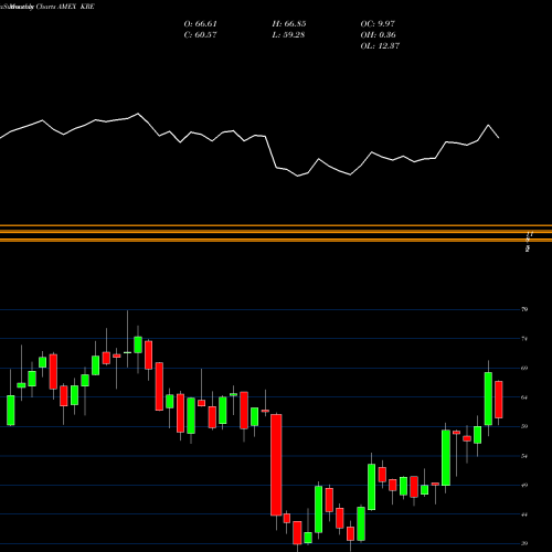 Monthly charts share KRE SPDR S&P Regional Banking ETF AMEX Stock exchange 