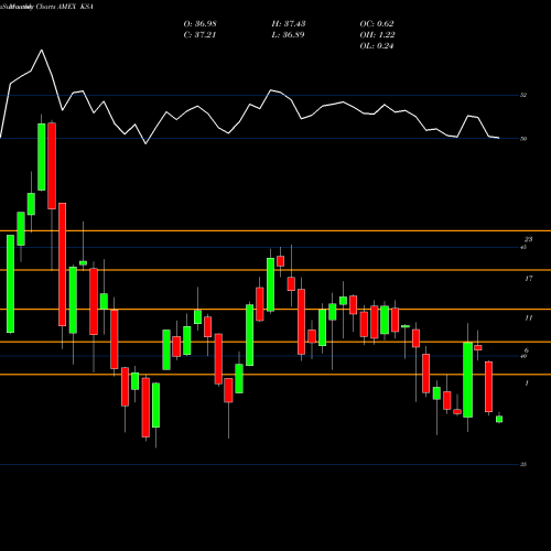 Monthly charts share KSA Ishares MSCI Saudi Arabia Cappe AMEX Stock exchange 