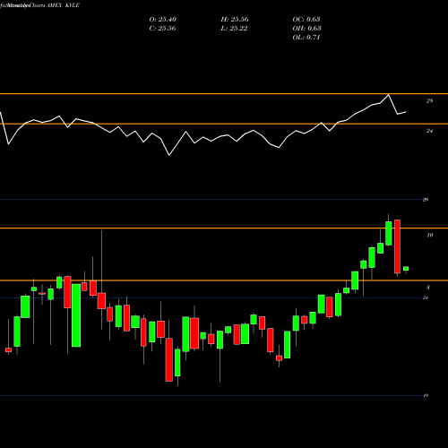 Monthly charts share KVLE Kraneshares Kfa Value Line Dynamic Core Equity I AMEX Stock exchange 