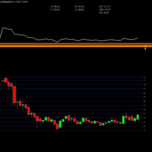 Monthly charts share KWEB KS Trust KS CSI China Internet ETF AMEX Stock exchange 