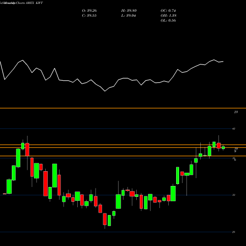 Monthly charts share KWT Solar Energy ETF Market Vectors AMEX Stock exchange 