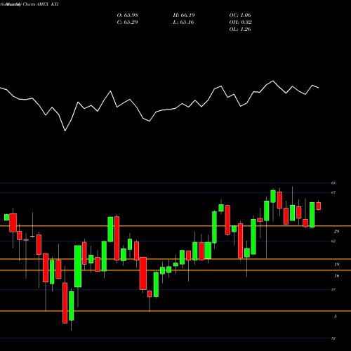 Monthly charts share KXI S&P Global Consumer Staples Ishares AMEX Stock exchange 