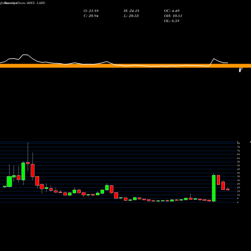 Monthly charts share LABD Direxion Daily S&P Biotech Bear AMEX Stock exchange 