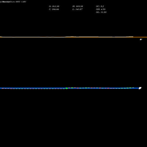 Monthly charts share LABU Direxion Daily S&P Biotech Bull AMEX Stock exchange 