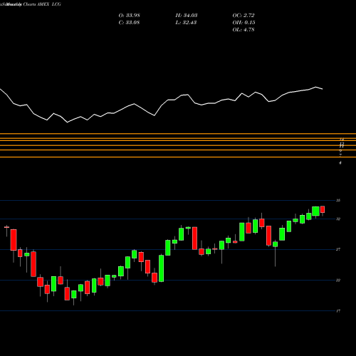 Monthly charts share LCG Sterling Capital Focus Equity ETF AMEX Stock exchange 