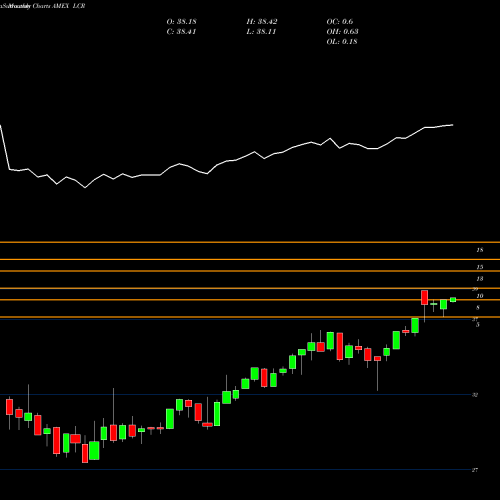 Monthly charts share LCR Leuthold Core ETF AMEX Stock exchange 
