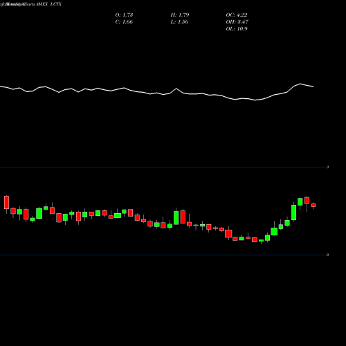 Monthly charts share LCTX Lineage Cell Therapeutics Inc AMEX Stock exchange 