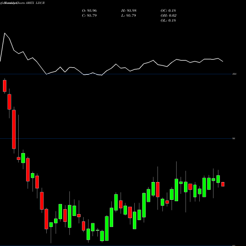 Monthly charts share LDUR Pimco Low Duration Exchange-Tra AMEX Stock exchange 