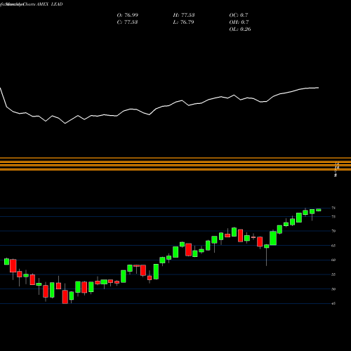 Monthly charts share LEAD Reality Shares Divcon Leaders D AMEX Stock exchange 