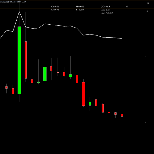 Monthly charts share LEI Lucas Energy AMEX Stock exchange 