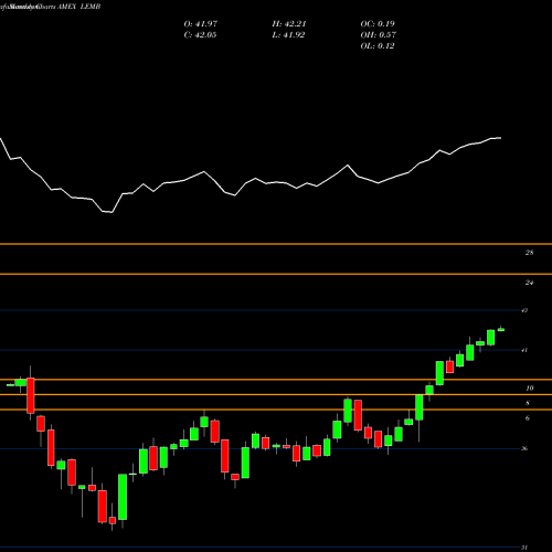 Monthly charts share LEMB Emrg Mkts Local Cur Bond Ishares AMEX Stock exchange 