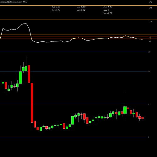 Monthly charts share LGL LGL Group AMEX Stock exchange 