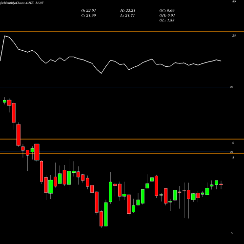 Monthly charts share LGOV FT Long Duration Opportunities ETF AMEX Stock exchange 
