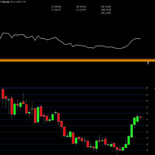 Monthly charts share LIT G-X Lithium ETF AMEX Stock exchange 