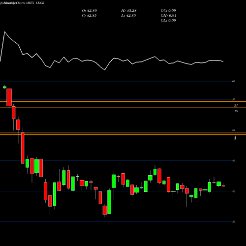 Monthly charts share LKOR Flexshares Credit Scored US Long Corp AMEX Stock exchange 