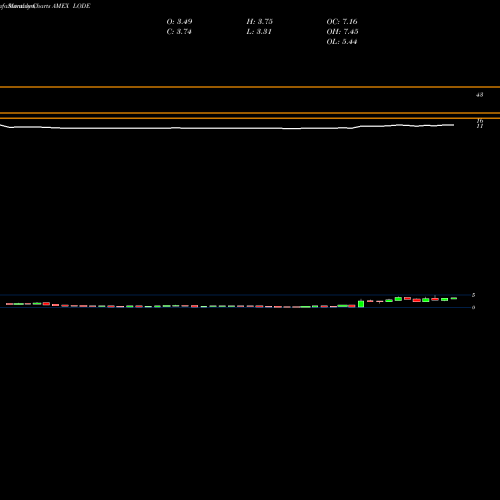 Monthly charts share LODE Comstock Mining Inc AMEX Stock exchange 