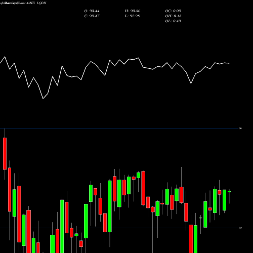 Monthly charts share LQDH Ishares Interest Rate Hedged Co AMEX Stock exchange 