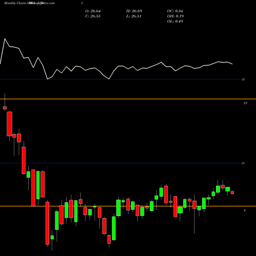 Monthly charts share LQDI Ishares Inflation Hedged Corporate Bond ETF AMEX Stock exchange 