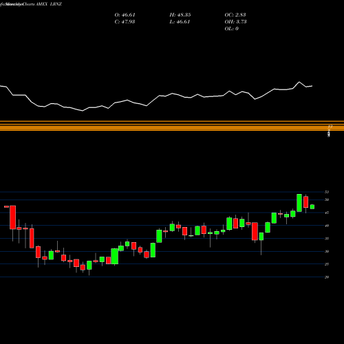 Monthly charts share LRNZ Truemark Technology Ai & Deep Learning ETF AMEX Stock exchange 