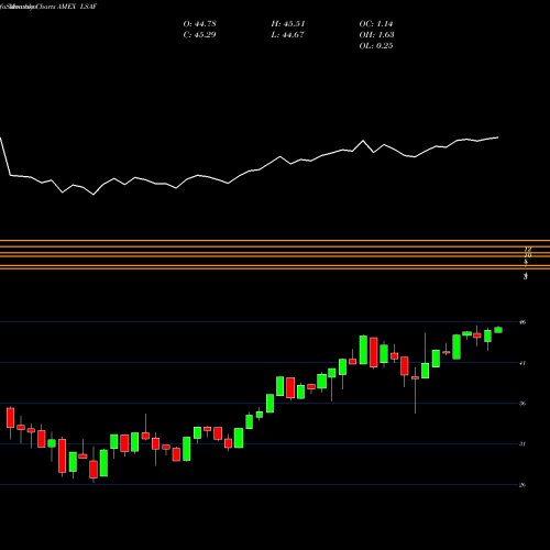 Monthly charts share LSAF Leadershares Alphafactor US Core Equity ETF AMEX Stock exchange 