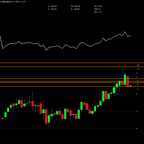 Monthly charts share LSAT Leadershares Alphafactor Tactical Focused ETF AMEX Stock exchange 