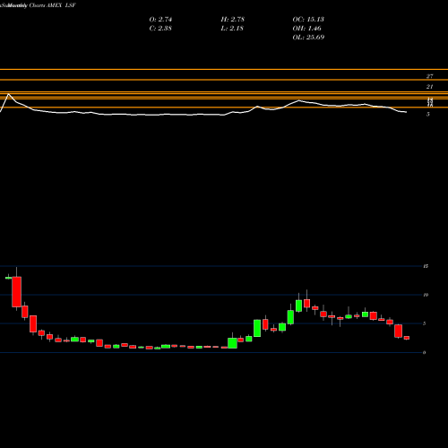 Monthly charts share LSF Laird Superfood Inc AMEX Stock exchange 