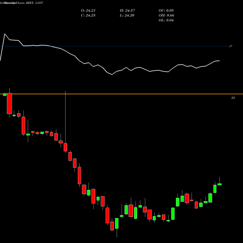 Monthly charts share LSST Natixis Loomis Sayles Short Duration Income ETF AMEX Stock exchange 