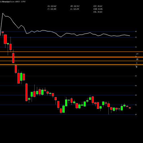Monthly charts share LTPZ 15+ Year US Tips Index ETF Pimco AMEX Stock exchange 