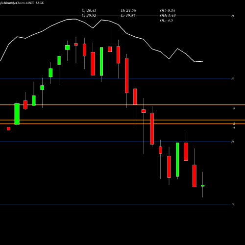 Monthly charts share LUXE Emles Trust Emles Luxury Goods ETF AMEX Stock exchange 