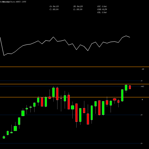 Monthly charts share LYFE 2ndvote Life Neutral Plus ETF AMEX Stock exchange 