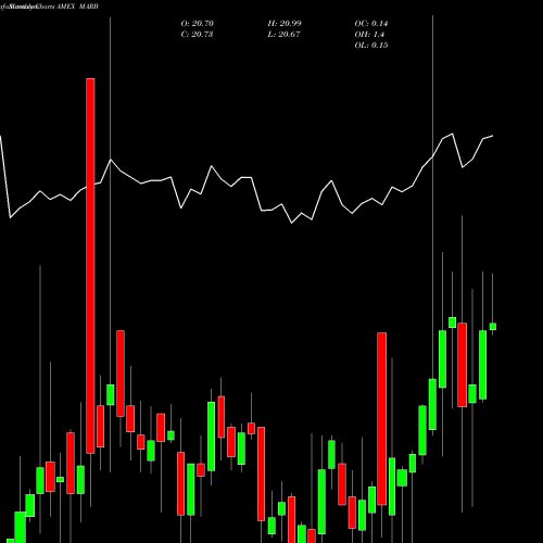Monthly charts share MARB First Trust Merger Arbitrage ETF AMEX Stock exchange 