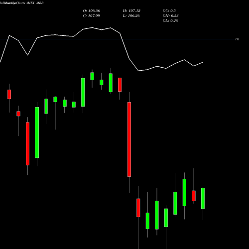 Monthly charts share MBB MBS Bond Ishares AMEX Stock exchange 