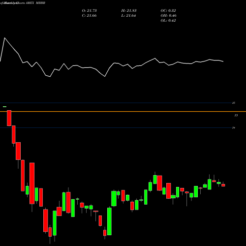 Monthly charts share MBBB Vaneck Vectors Moody's Analytics BBB Corporate B AMEX Stock exchange 