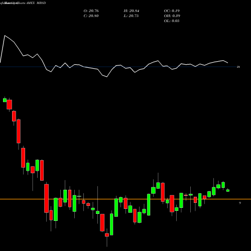Monthly charts share MBSD Flexshares Disciplined Duration MBS Index Fund AMEX Stock exchange 