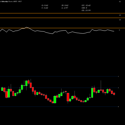 Monthly charts share MCF Contango Oil & Gas Company AMEX Stock exchange 